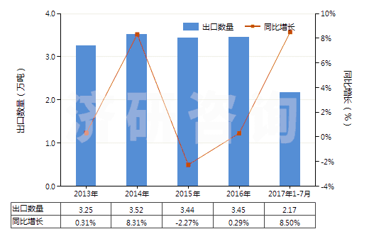 2013-2017年7月中國(guó)其他含酚基但不含其他含氧基羧酸(包括其酸酐,酰鹵化物,過(guò)氧化物和過(guò)氧酸及其衍生物)(HS29182900)出口量及增速統(tǒng)計(jì)